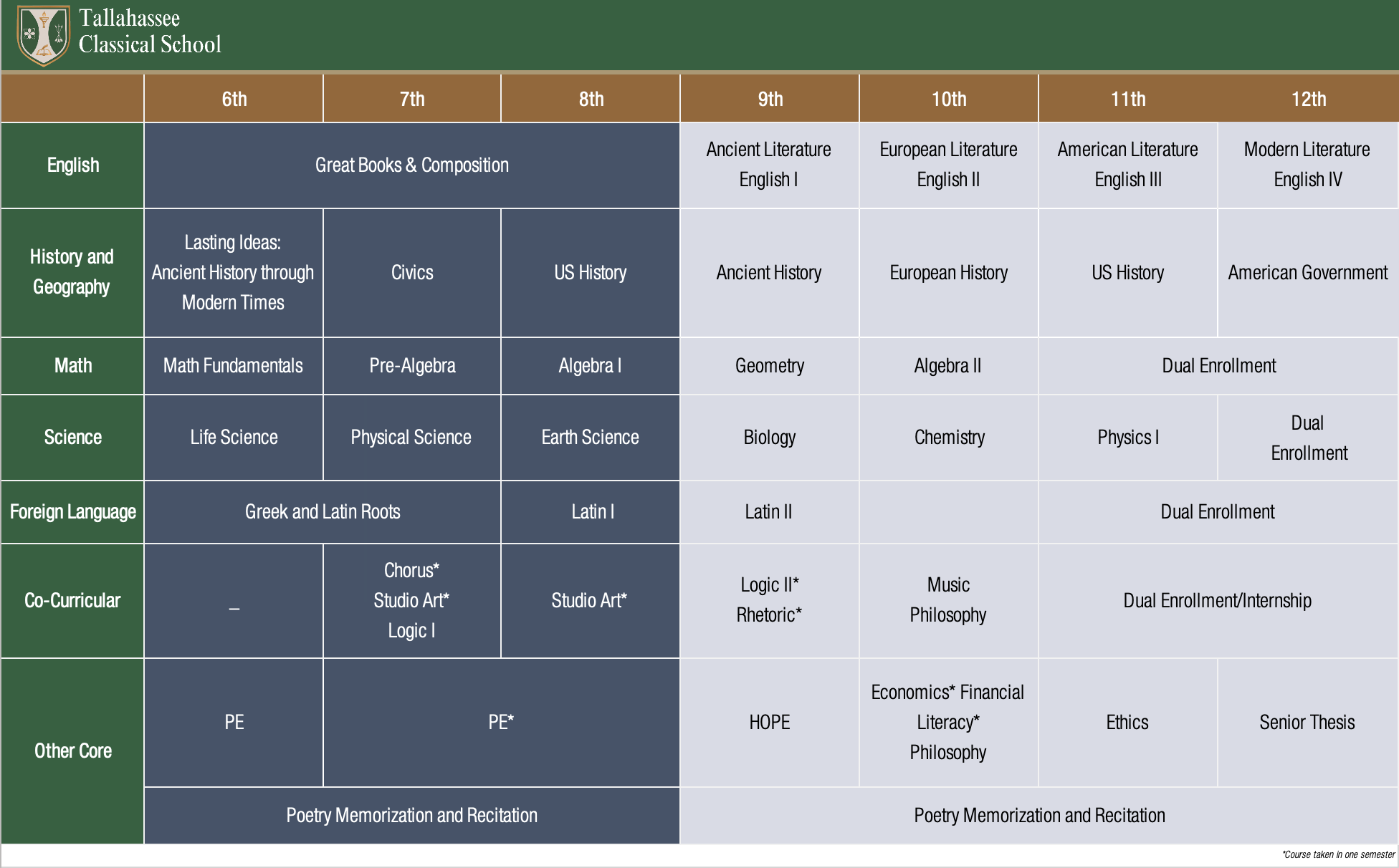 Tallahassee Classical's upper school curriculum for middle school and high school