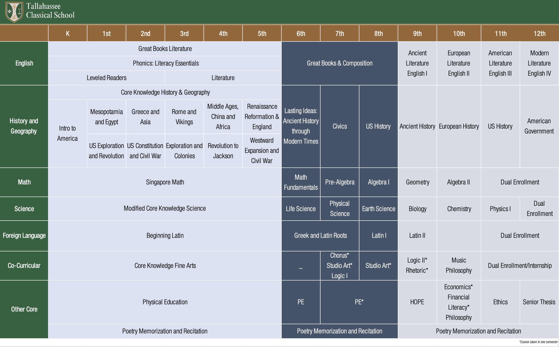 Tallahassee Classical School curriculum K-12, including kindergarten, elementary, middle school, and high school